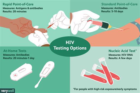 Understanding the Timeframe and Process for HIV Testing Results